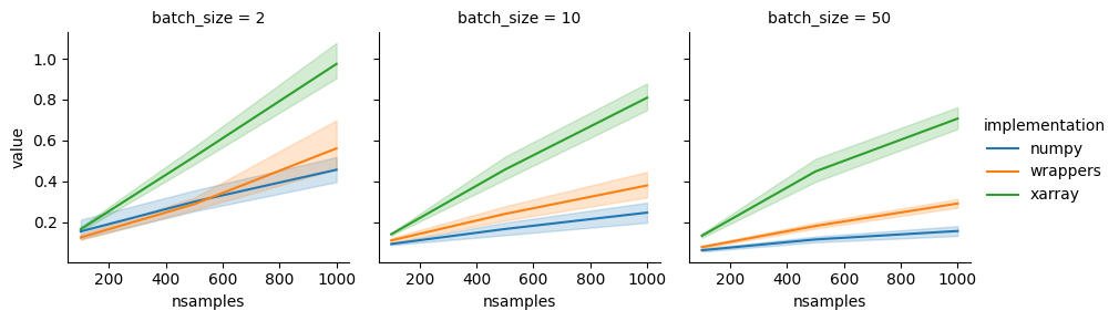 Xarray overhead with Ray