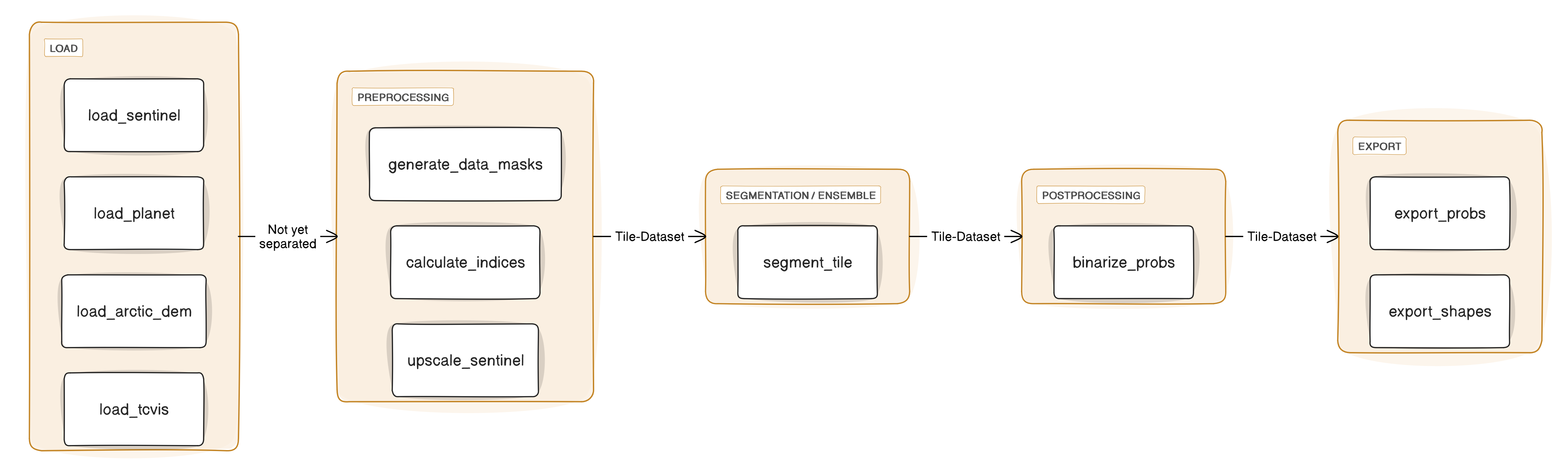 DARTS nextgen pipeline steps