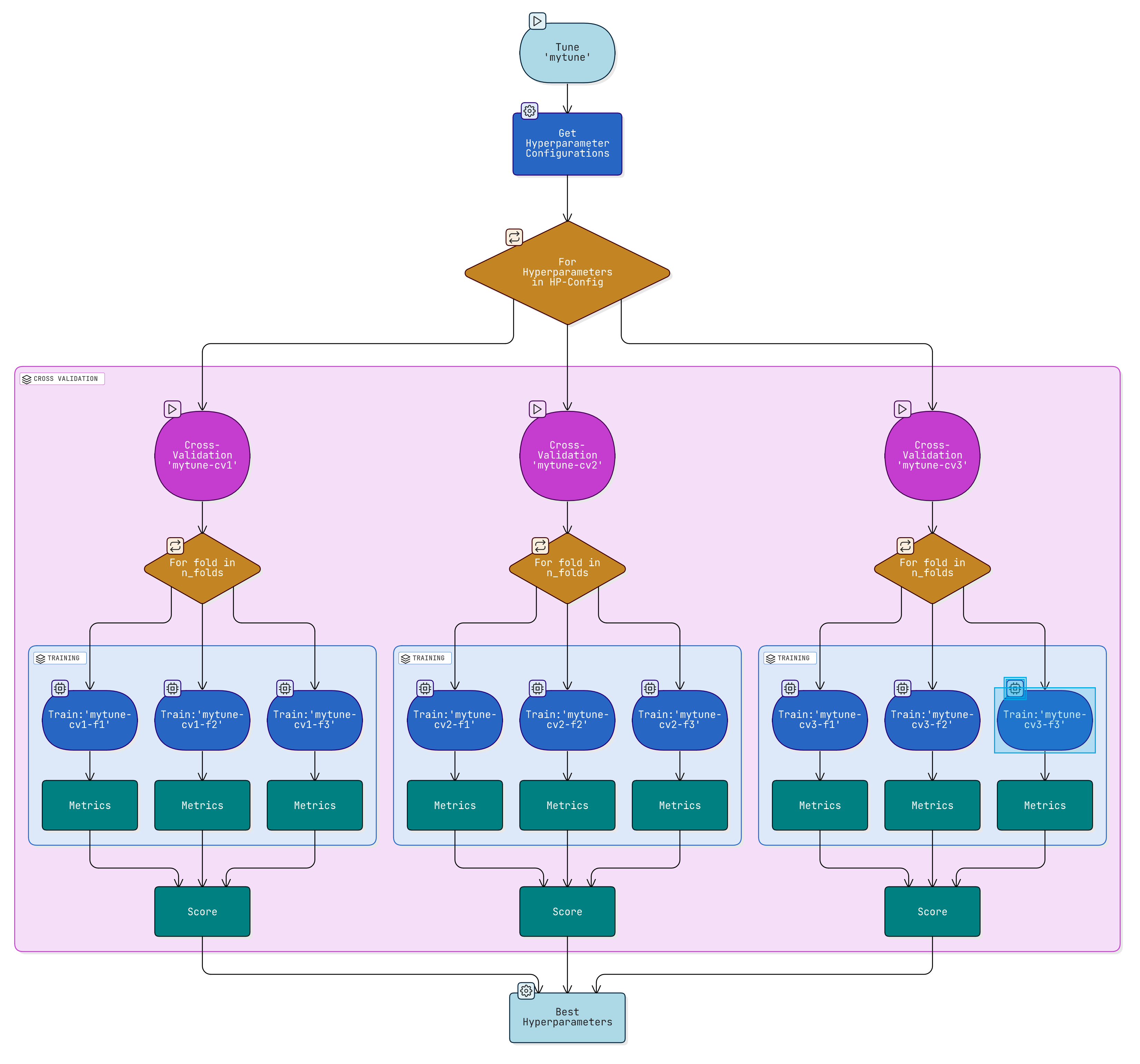 Training Process