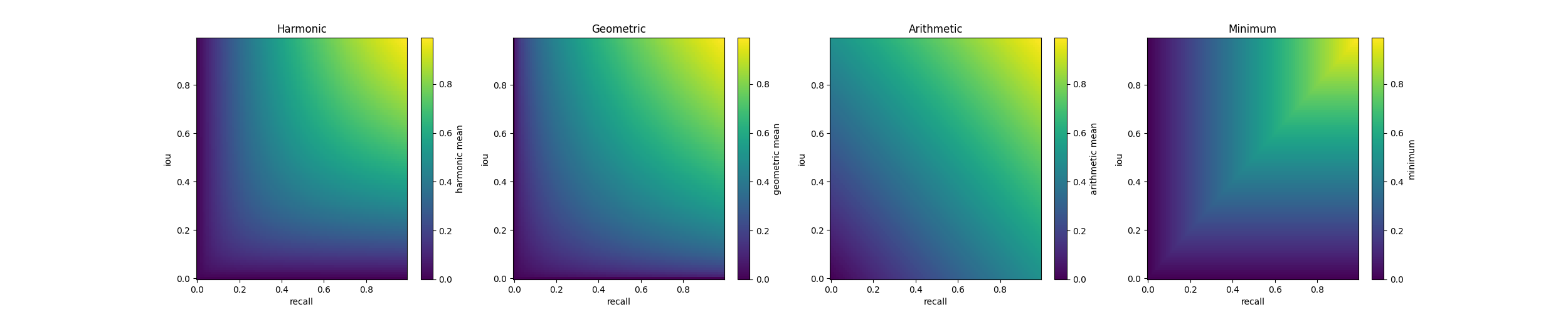 Scoring strategies for JaccardIndex and Recall