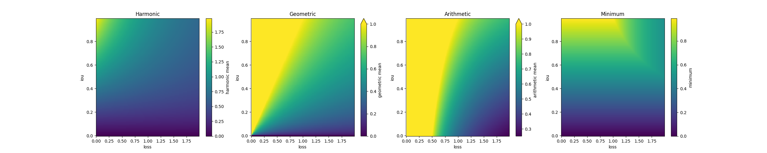Scoring strategies for JaccardIndex and Loss