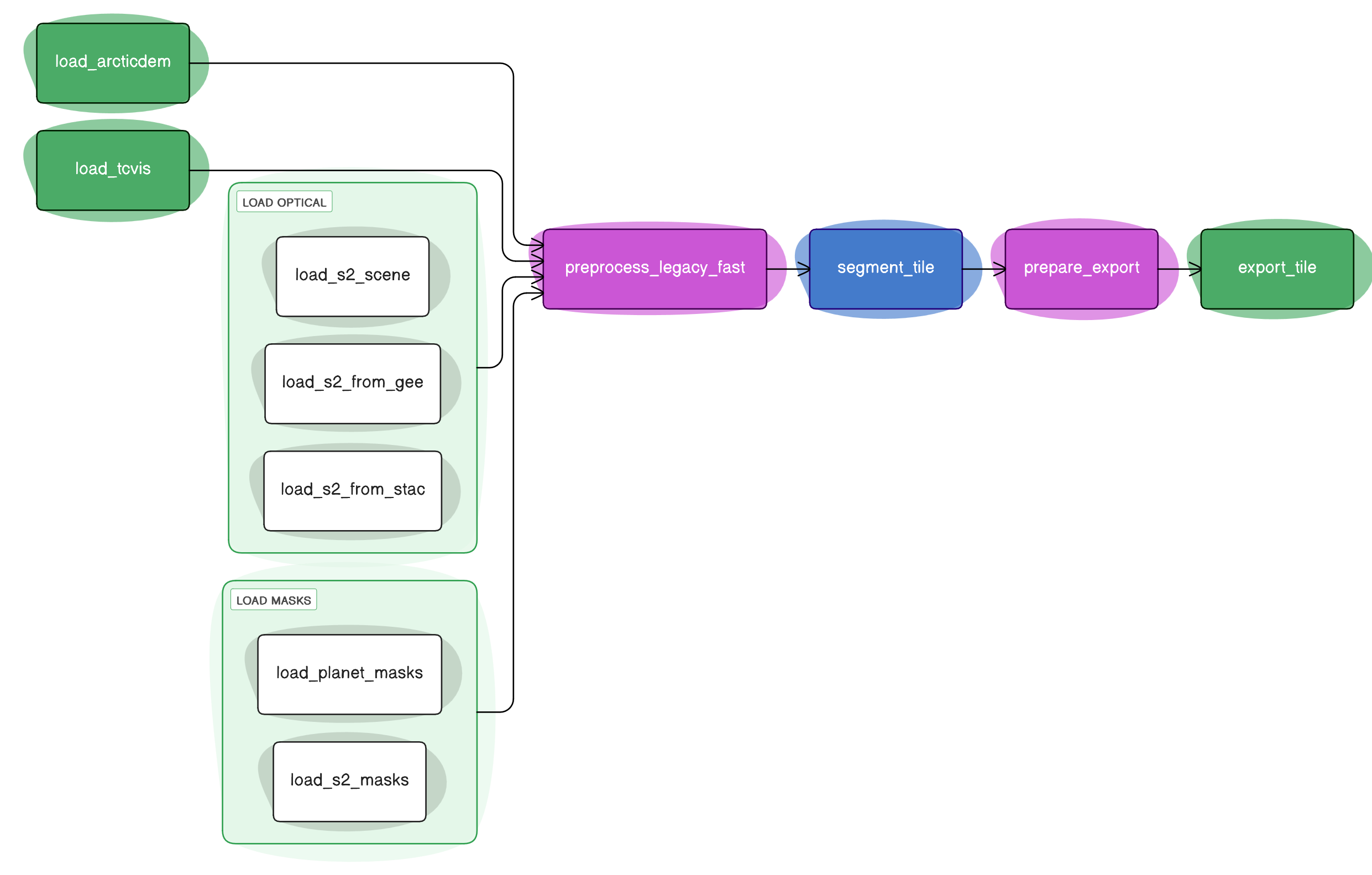 DARTS nextgen pipeline v2