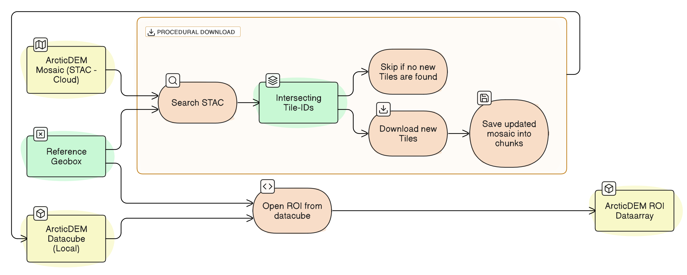 ArcticDEM STAC procedural download